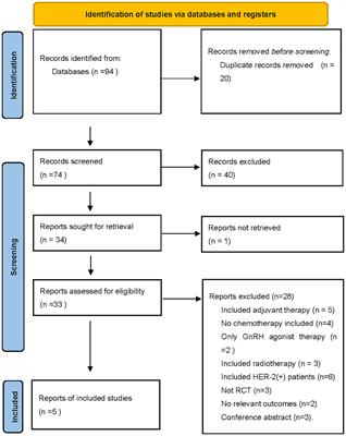 Concurrent neoadjuvant endocrine therapy with chemotherapy in HR+HER2- breast cancer: a systematic review and meta-analysis